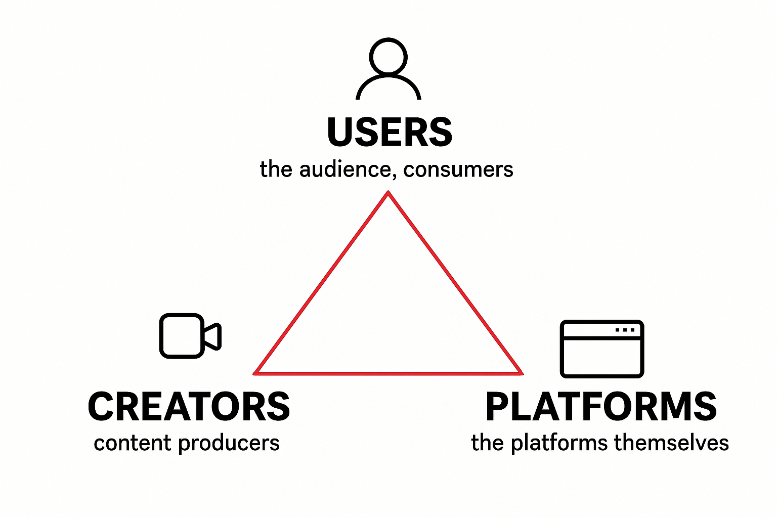 Social Media Triangle