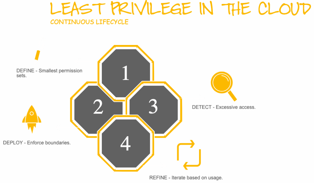 least privilege lifecycle