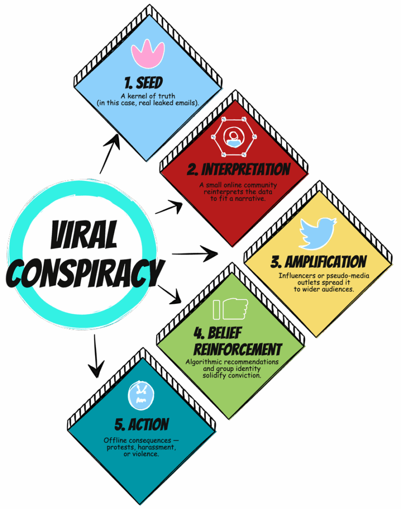 viral conspiracy